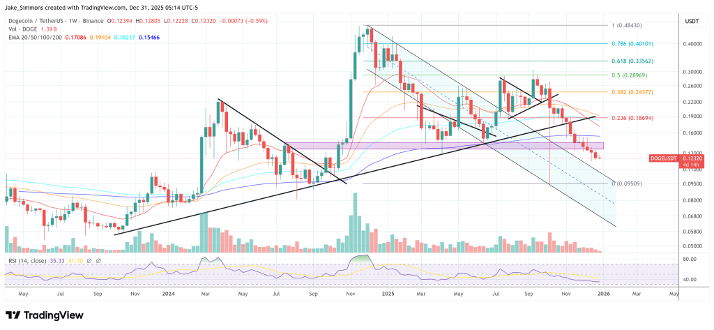 Dogecoin Near <img.11–<img.12 Offers ‘Incredible Risk/Reward,’ Says Analyst