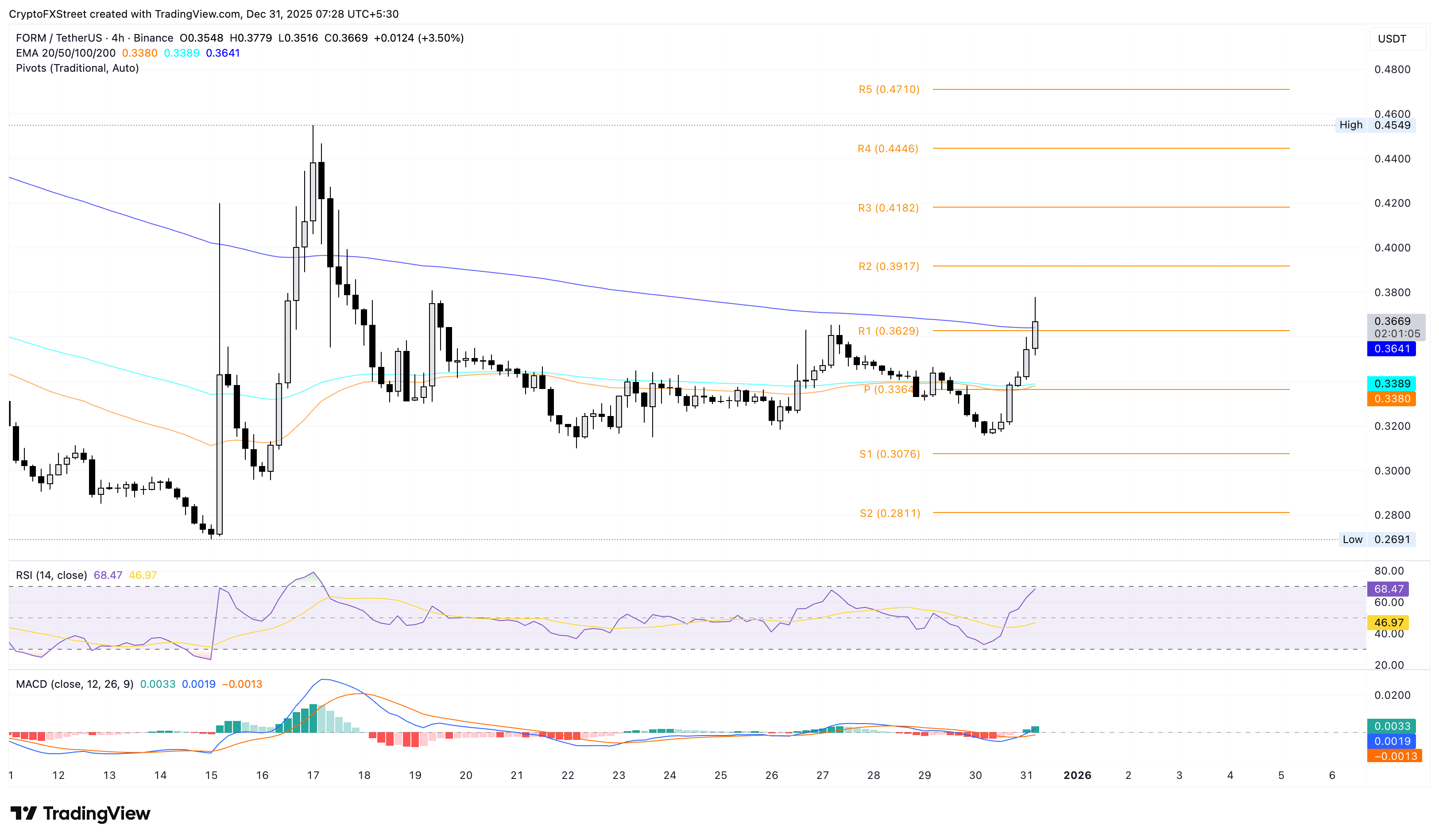 Top Crypto Gainers: Canton, Four, Plasma rally secures double-digit gains