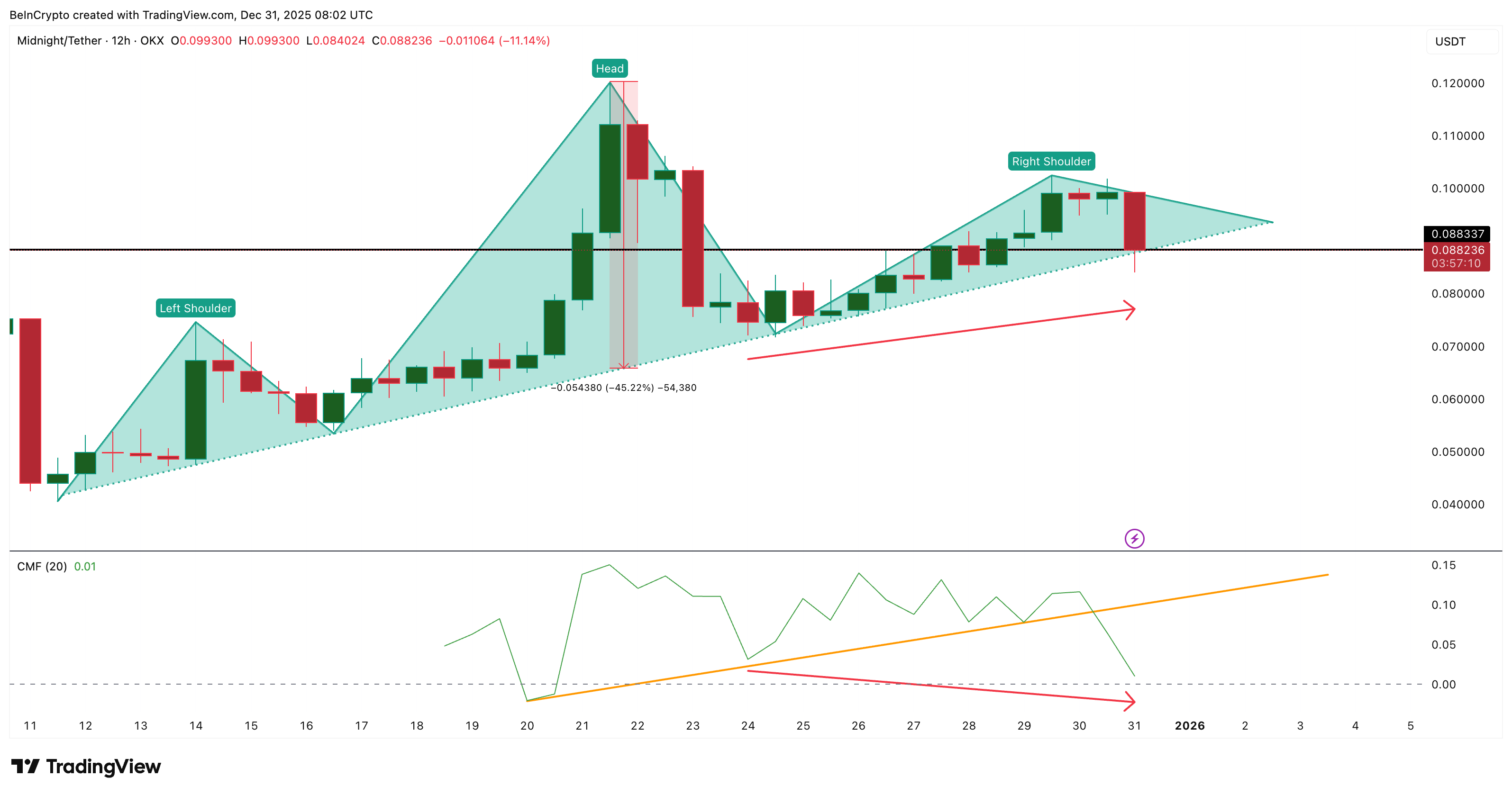 Midnight (NIGHT) Narrowly Escapes a 45% Crash — But Trouble Isn’t Gone Yet Midnight (NIGHT) Narrowly Escapes a 45% Crash — But Trouble Isn’t Gone Yet