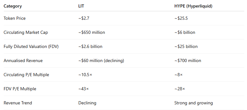 Lighter Valuation Surpasses Pump.fun and Jupiter: Can LIT Overtake Hyperliquid?