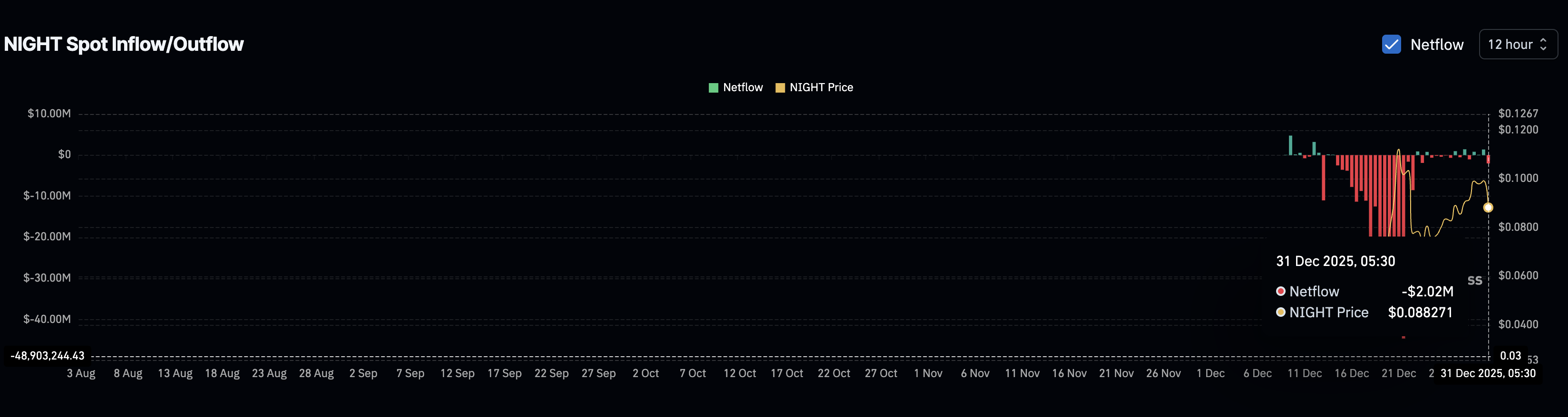 Midnight (NIGHT) Narrowly Escapes a 45% Crash — But Trouble Isn’t Gone Yet Midnight (NIGHT) Narrowly Escapes a 45% Crash — But Trouble Isn’t Gone Yet