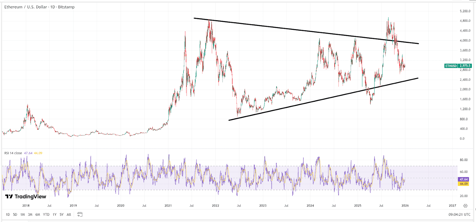 Why Did Ethereum Price Fall? What Will ETH Price Be in 2030?
