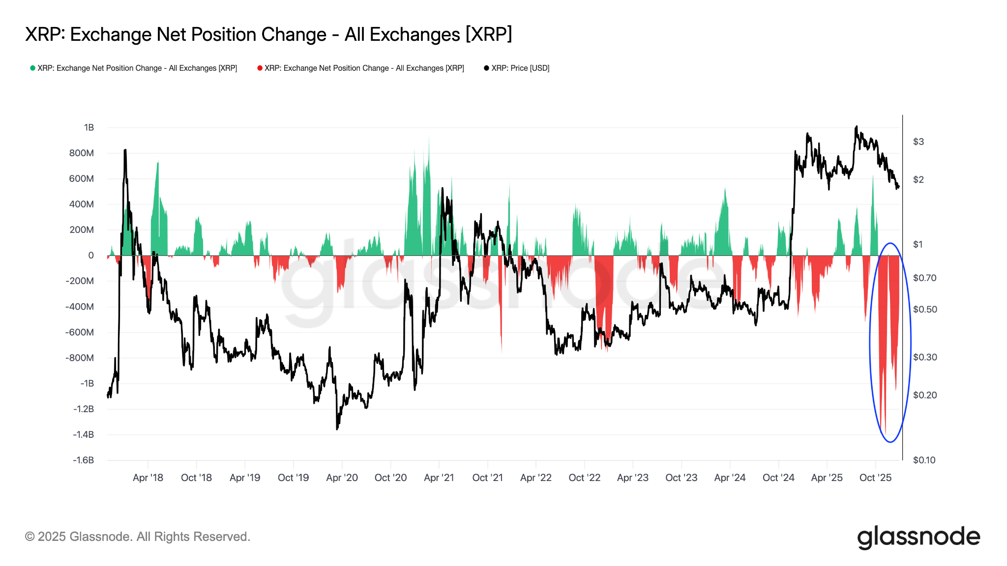 XRP Exchange Balances Collapse to 2018 Levels, Setting Up a Supply Squeeze XRP Exchange Balances Collapse to 2018 Levels, Setting Up a Supply Squeeze