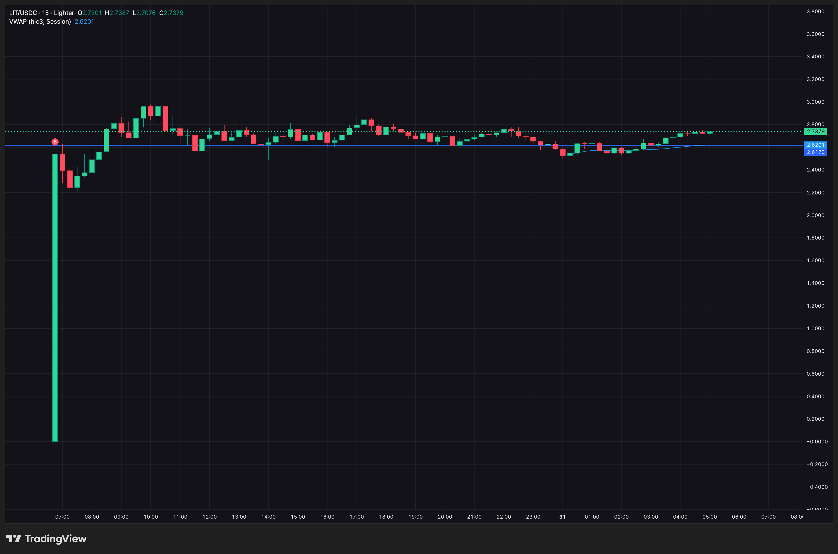 Lighter (LIT) Fights Off Post-Listing Sell Pressure — What’s Next for Price? Lighter (LIT) Fights Off Post-Listing Sell Pressure — What’s Next for Price?