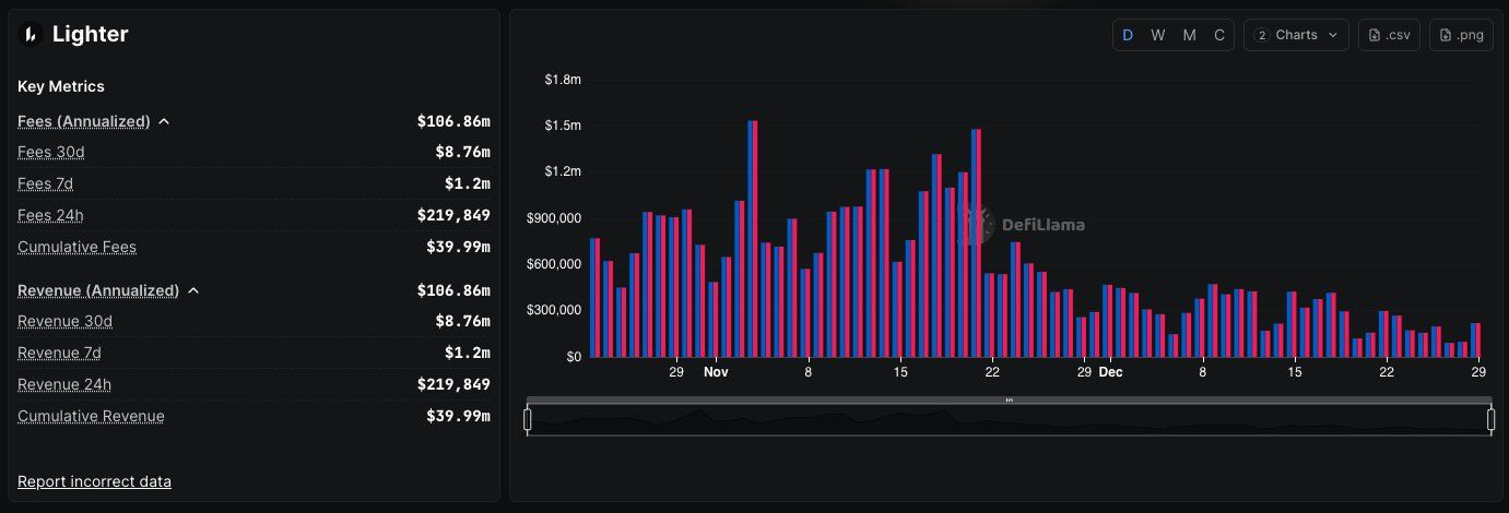 Lighter Valuation Surpasses Pump.fun and Jupiter: Can LIT Overtake Hyperliquid?