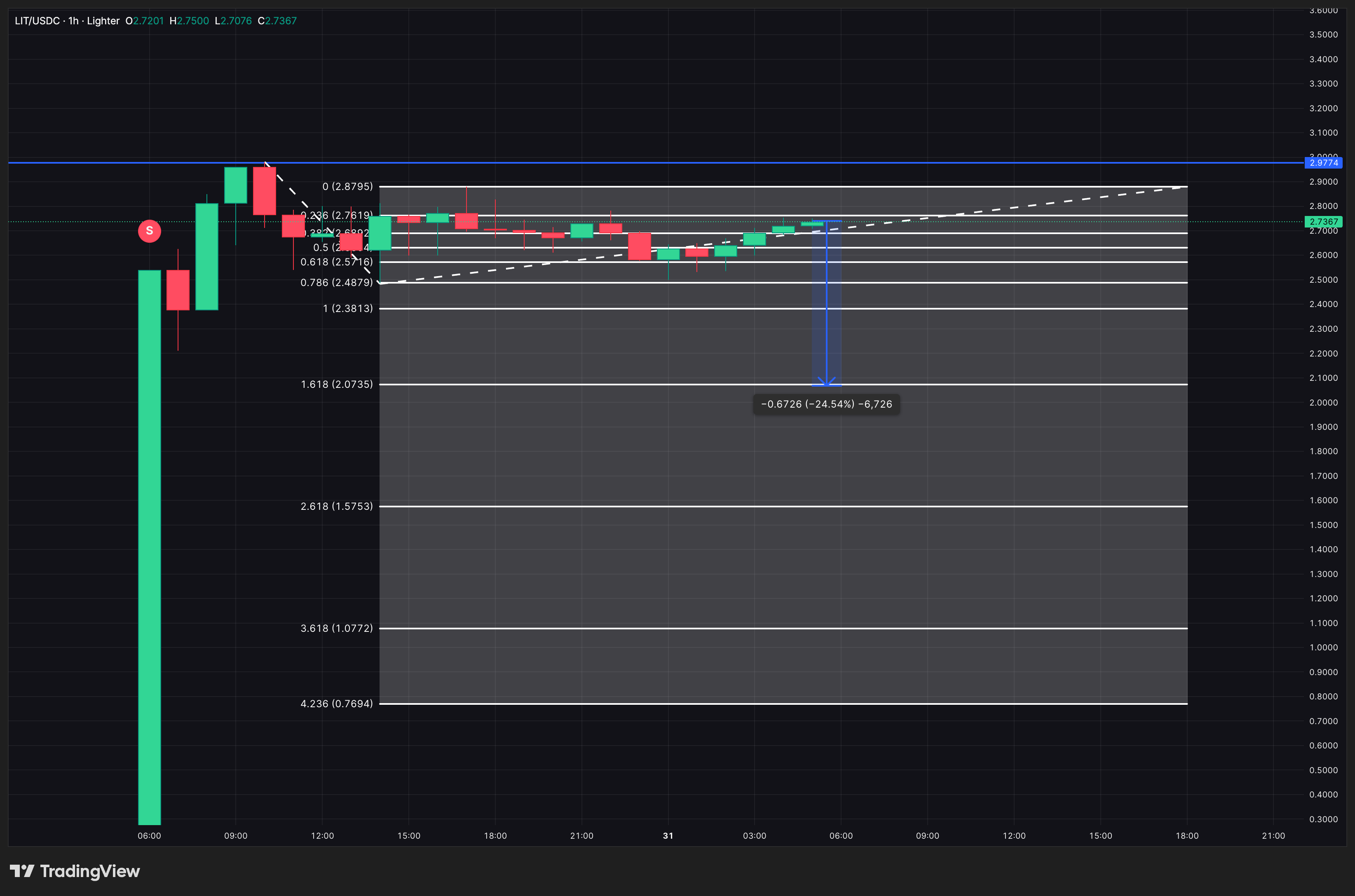 Lighter (LIT) Fights Off Post-Listing Sell Pressure — What’s Next for Price? Lighter (LIT) Fights Off Post-Listing Sell Pressure — What’s Next for Price?