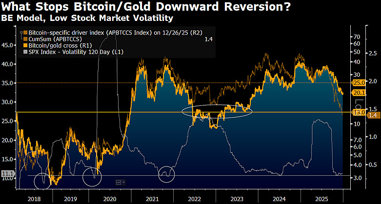 Bitcoin and Gold at a Turning Point as Leadership Hangs in the Balance