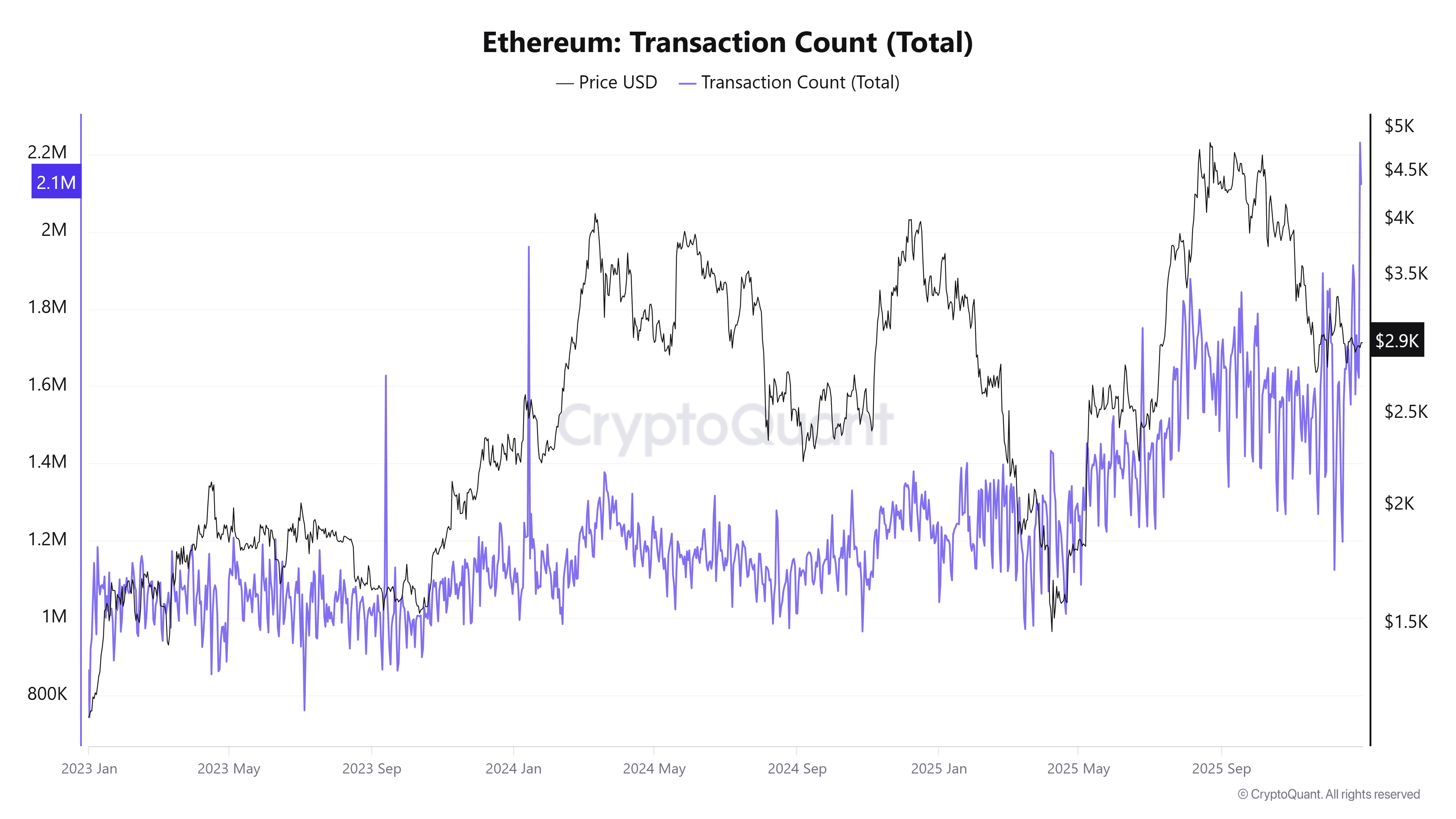 Ethereum Network Activity Surges Unusually – What Does it Mean For ETH Price?