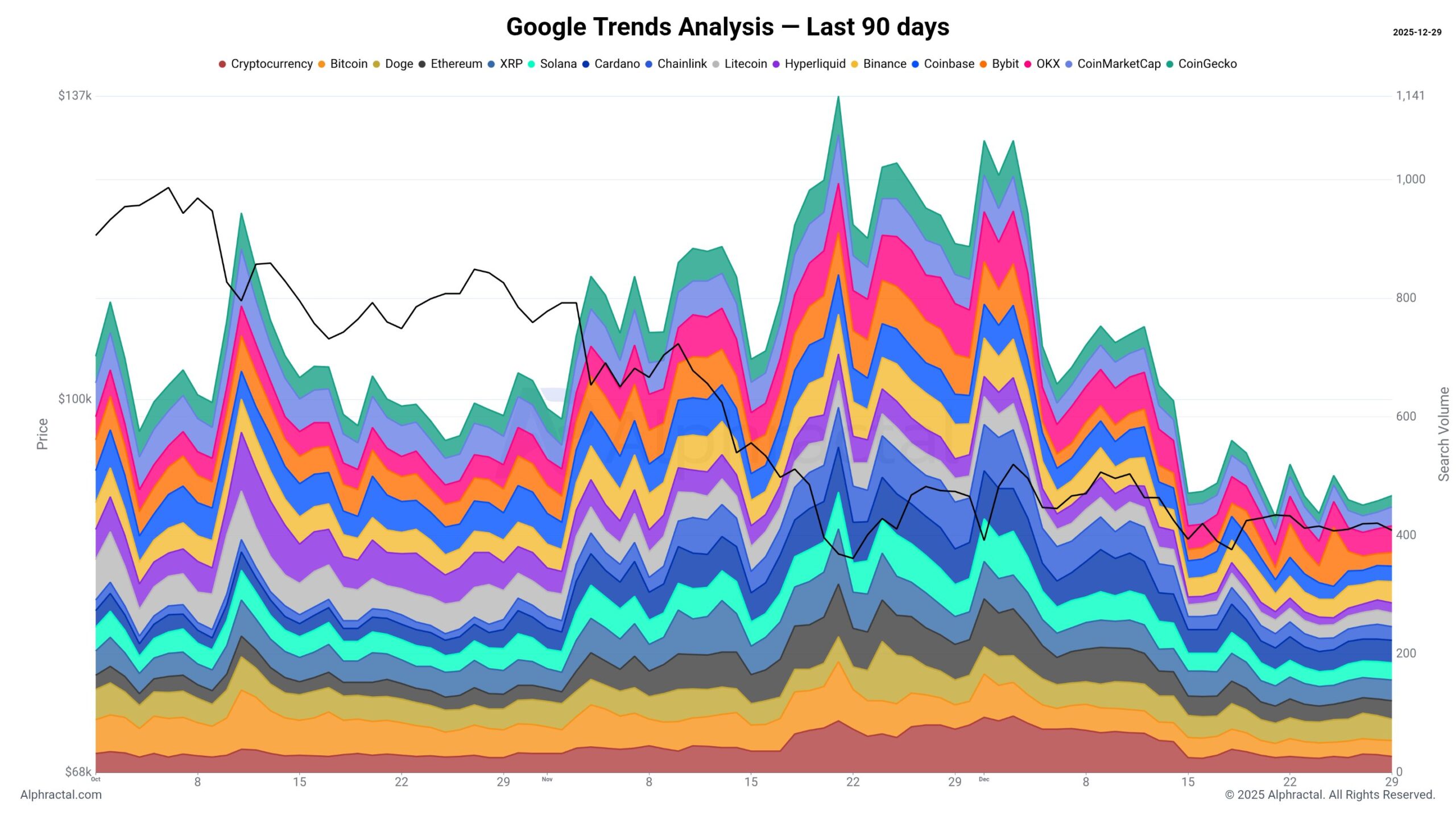 Crypto Social Interest Collapses as Market Enters a Critical Phase Crypto Social Interest Collapses as Market Enters a Critical Phase