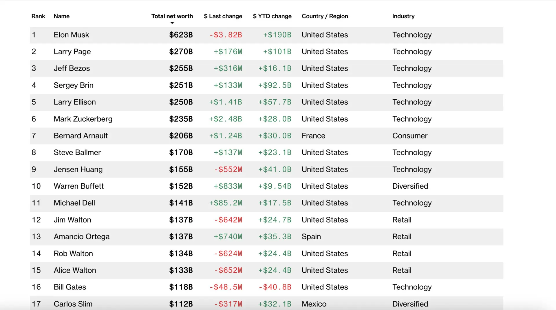 World’s 500 richest people added .2T in 2025 on stocks, crypto, and commodities World’s 500 richest people added .2T in 2025 on stocks, crypto, and commodities