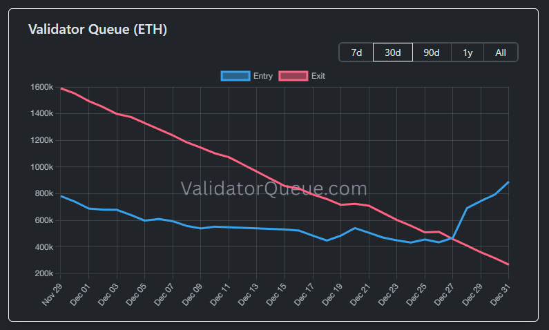 Ethereum Network Activity Surges Unusually – What Does it Mean For ETH Price?