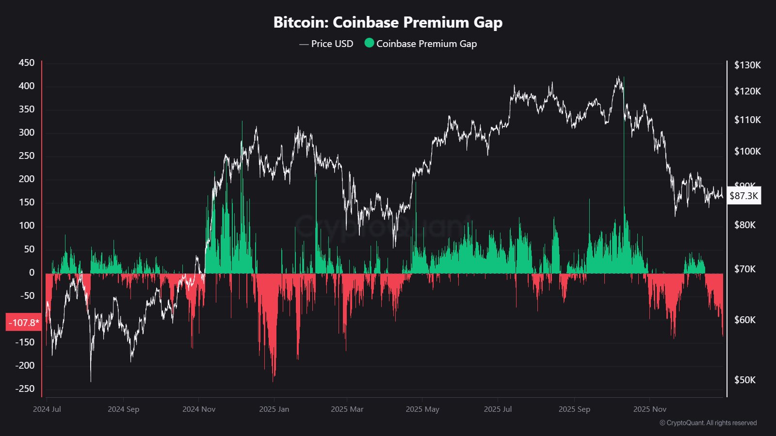 Bitcoin Coinbase Premium At Rare Discount As US Demand Weakens