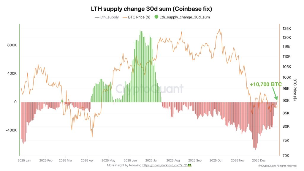 Bitcoin Long-Term Holder Dump Is Over: On-Chain Data Just Flipped Bitcoin Long-Term Holder Dump Is Over: On-Chain Data Just Flipped