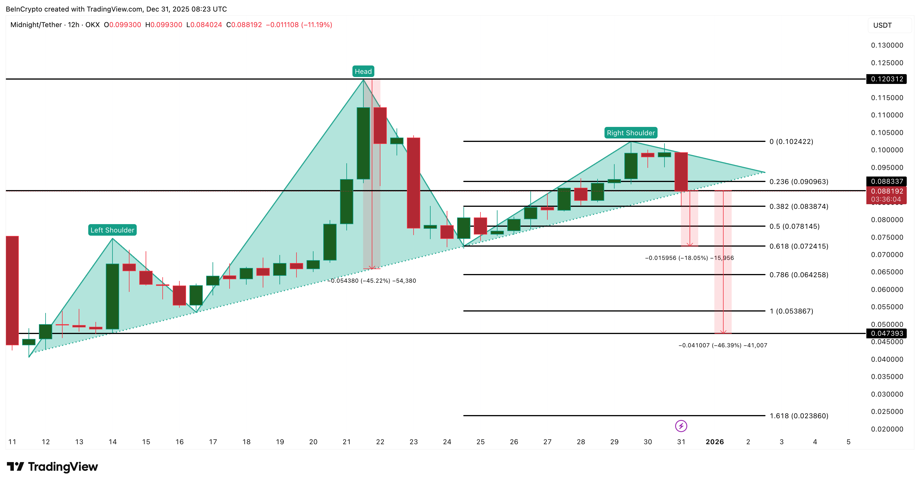 Midnight (NIGHT) Narrowly Escapes a 45% Crash — But Trouble Isn’t Gone Yet Midnight (NIGHT) Narrowly Escapes a 45% Crash — But Trouble Isn’t Gone Yet