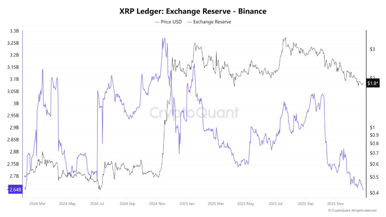 XRP Slides To .80 While Binance Reserves Continue To Decline