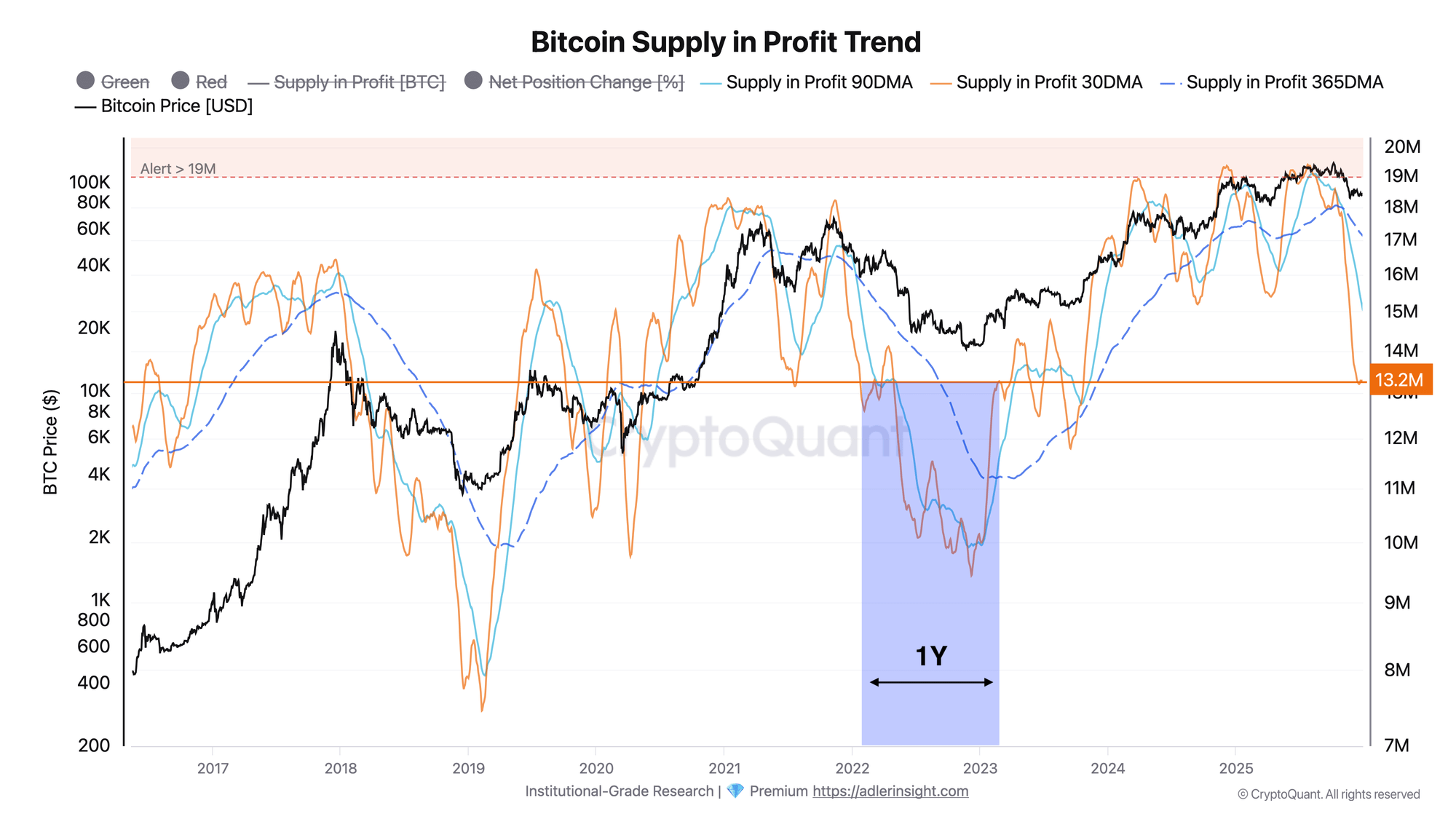 Bitcoin Supply In Profit Sets The Stage For Bullish Cross In Q1 2026