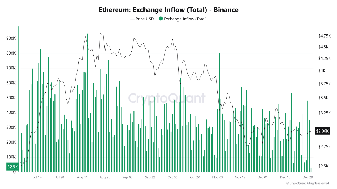 Ethereum Liquidity Rebuilds On Binance: December Inflows Signal Strategic Repositioning Ethereum Liquidity Rebuilds On Binance: December Inflows Signal Strategic Repositioning