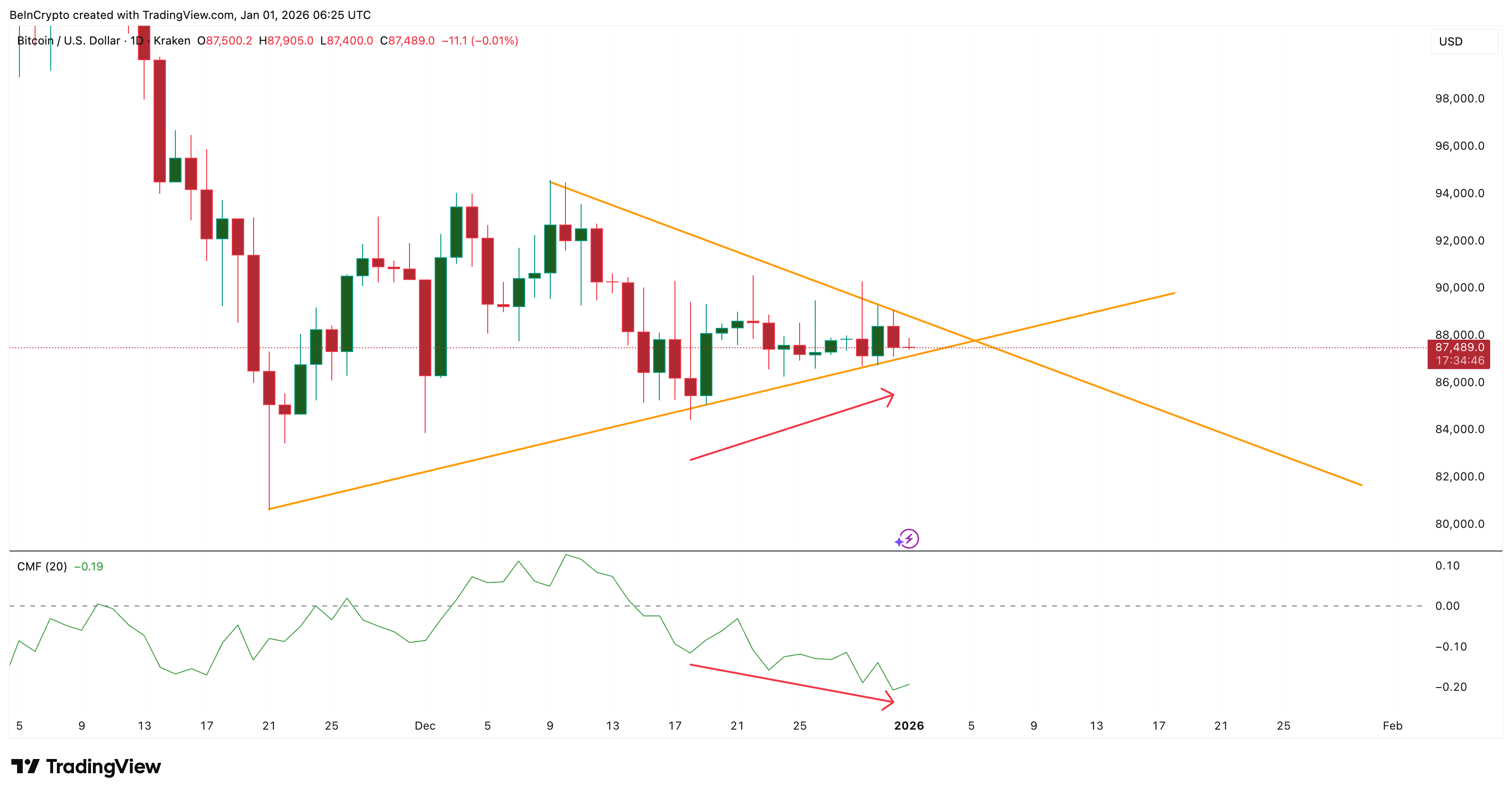 Bitcoin Takes Its Biggest Fight Into 2026 — A 1% Move Can Settle It For Good