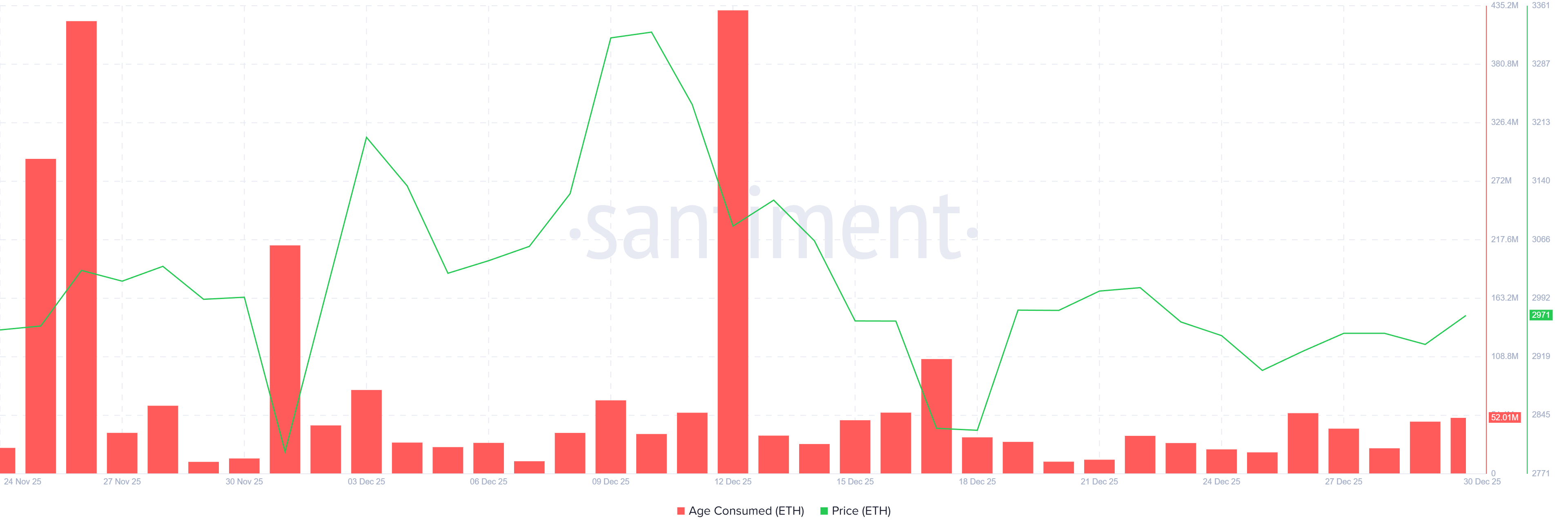 Ethereum ETF End 2025 With  Million Inflows, Price Stagnates Under ,000