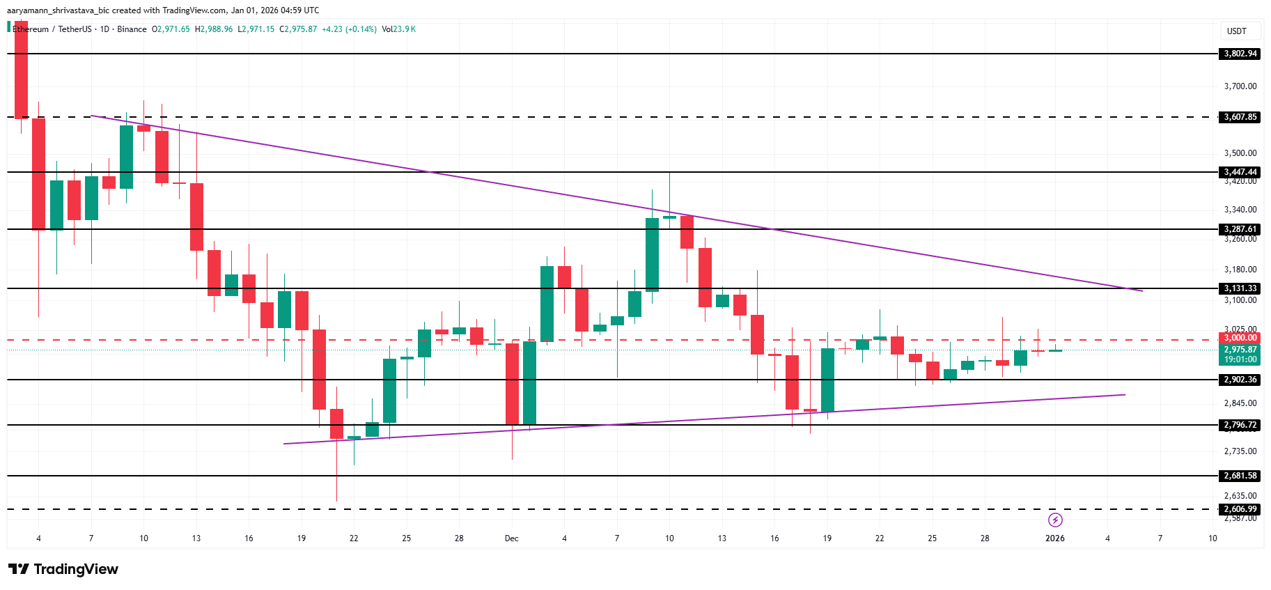 Ethereum ETF End 2025 With  Million Inflows, Price Stagnates Under ,000