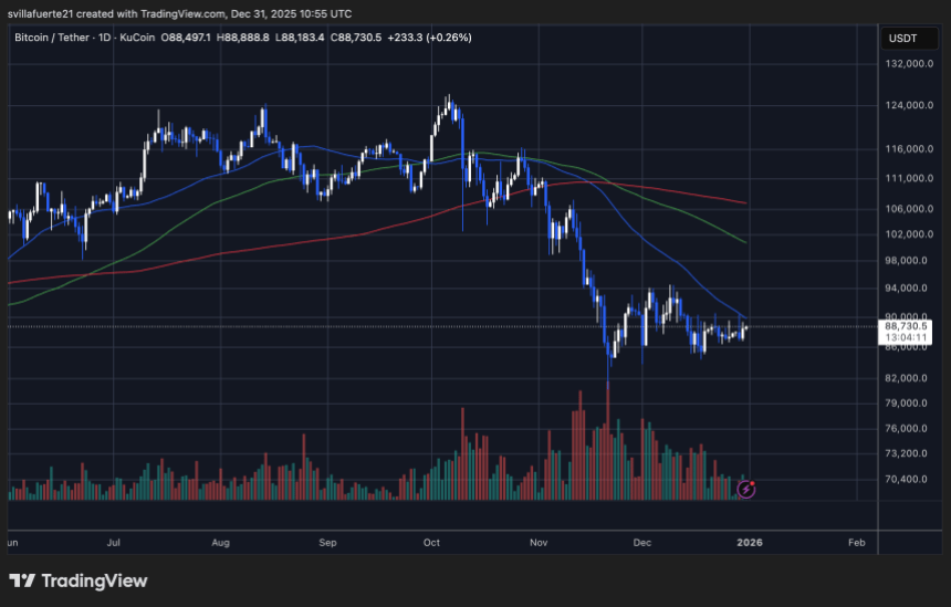Bitcoin Miner Distribution Re-Emerges: BTC Enters A Fragile Price Phase