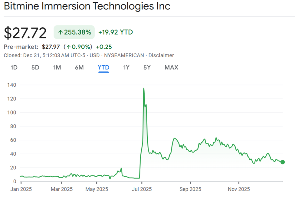An 80% Wipeout Hasn’t Stopped Korean Retail From Chasing Tom Lee’s BitMine
