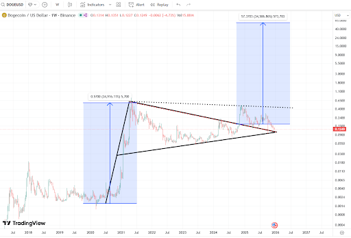 Can Dogecoin Price Reach  In 2026? Analysts Reveal What To Expect