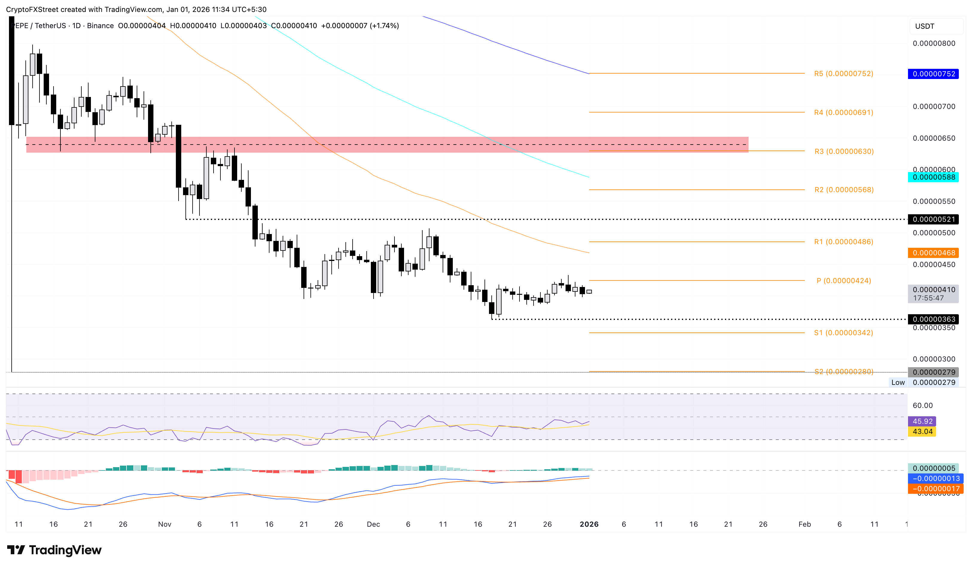 Meme Coins Price Prediction: Dogecoin, Shiba Inu, Pepe struggle to recover