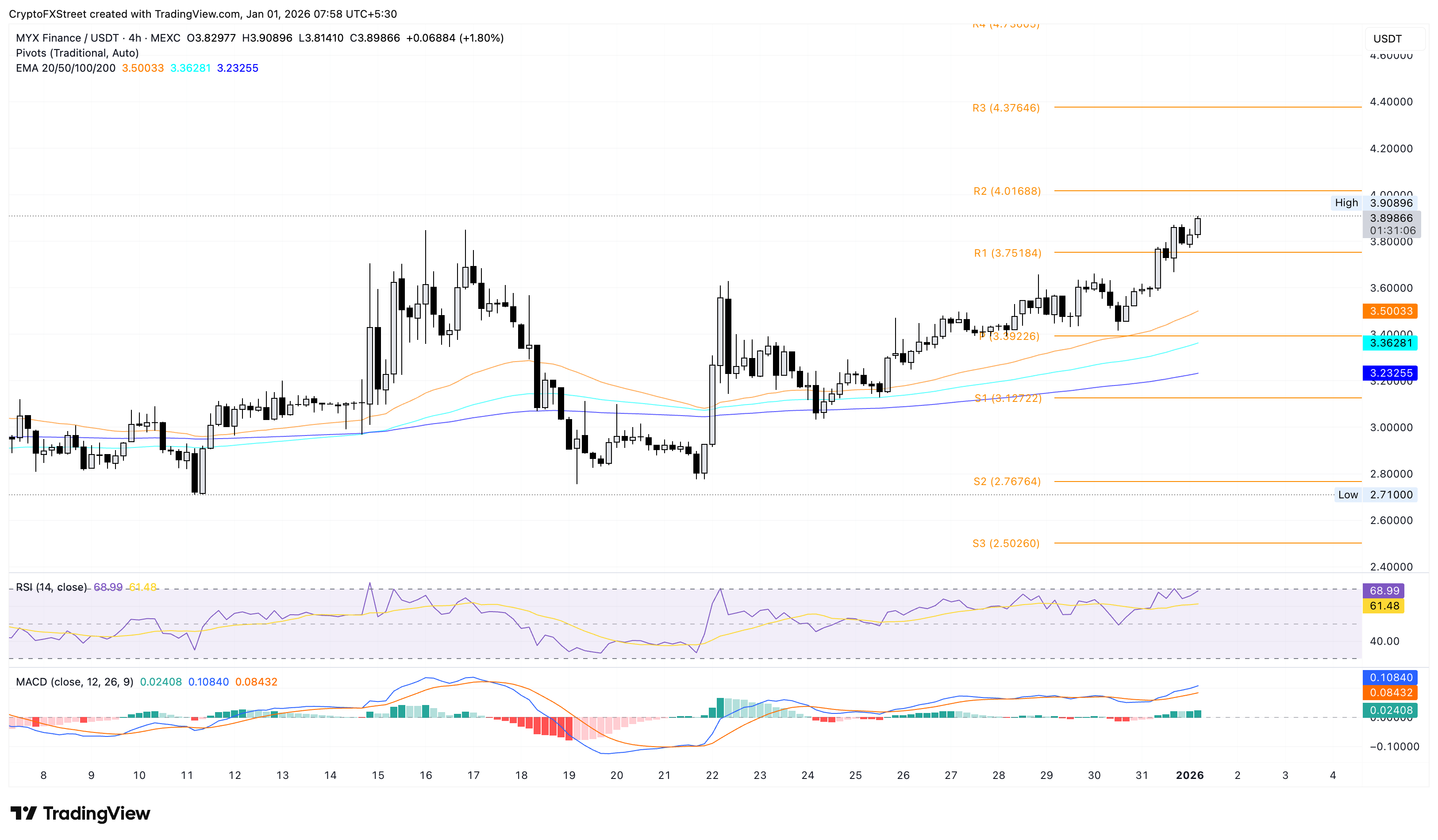 Top Crypto Gainers: Canton, MYX Finance, and Chiliz lead the New Year rally