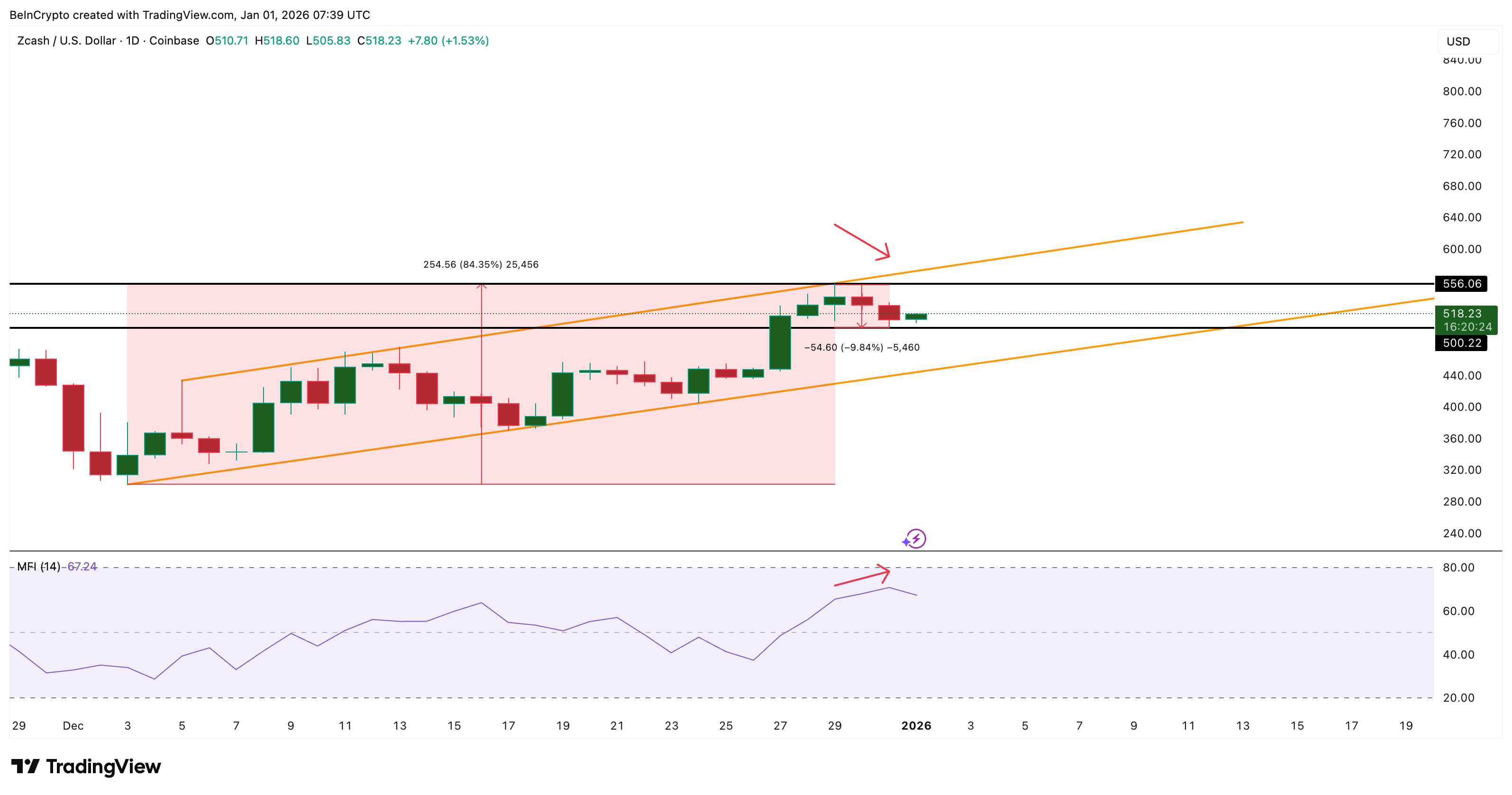 Zcash Buyers Absorb The 10% Profit-Booking Hit — Breakout Attempt Back On Track?