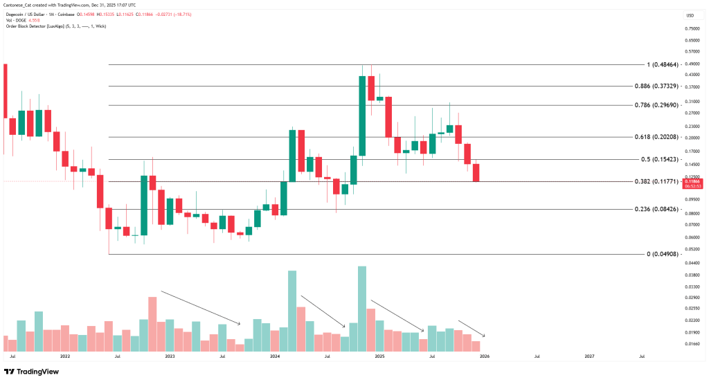 Dogecoin Mirrors AMD’s Setup From Last Year, Analyst Claims Dogecoin Mirrors AMD’s Setup From Last Year, Analyst Claims