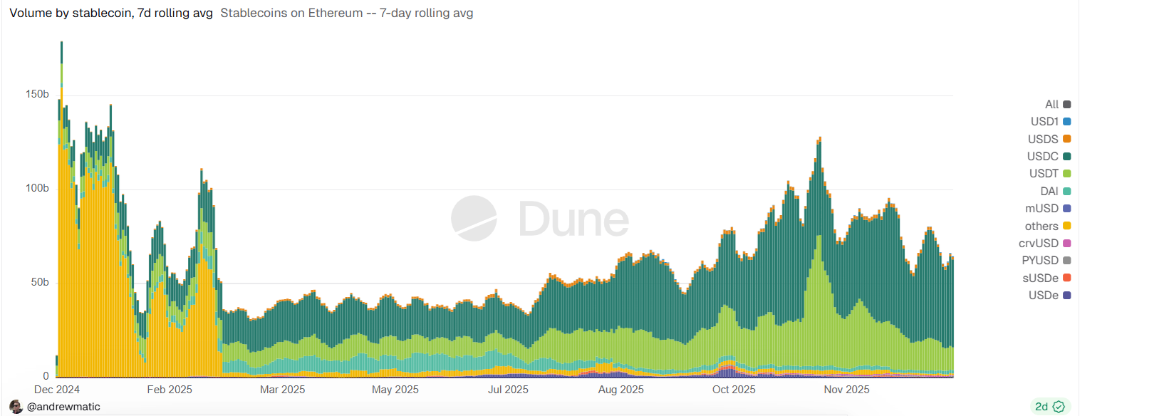 Stablecoins on Ethereum reached peak activity at the end of 2025, with constant growth over the past 12 months Stablecoins on Ethereum reached peak activity at the end of 2025, with constant growth over the past 12 months