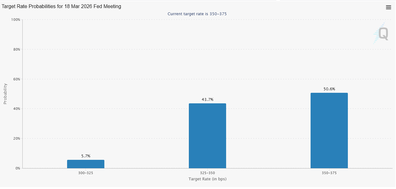 US Jobless Claims Drop Sharply, Fed Rate Cuts Look Less Urgent