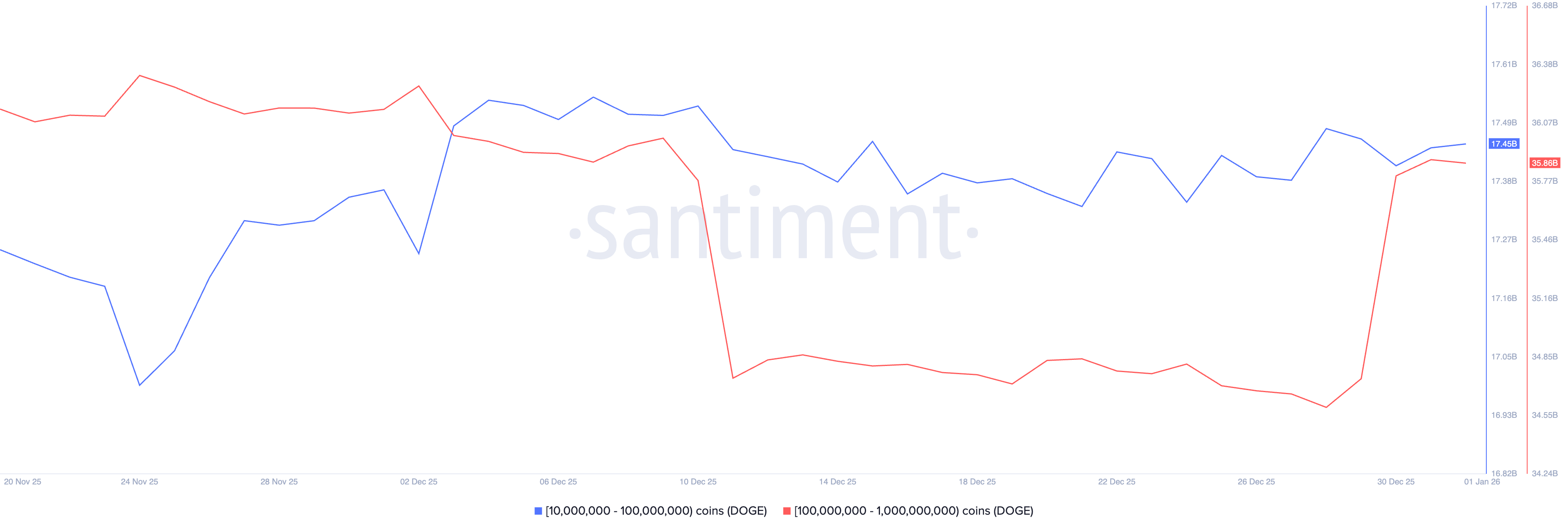 Meme Coins Price Prediction: Dogecoin, Shiba Inu, Pepe struggle to recover