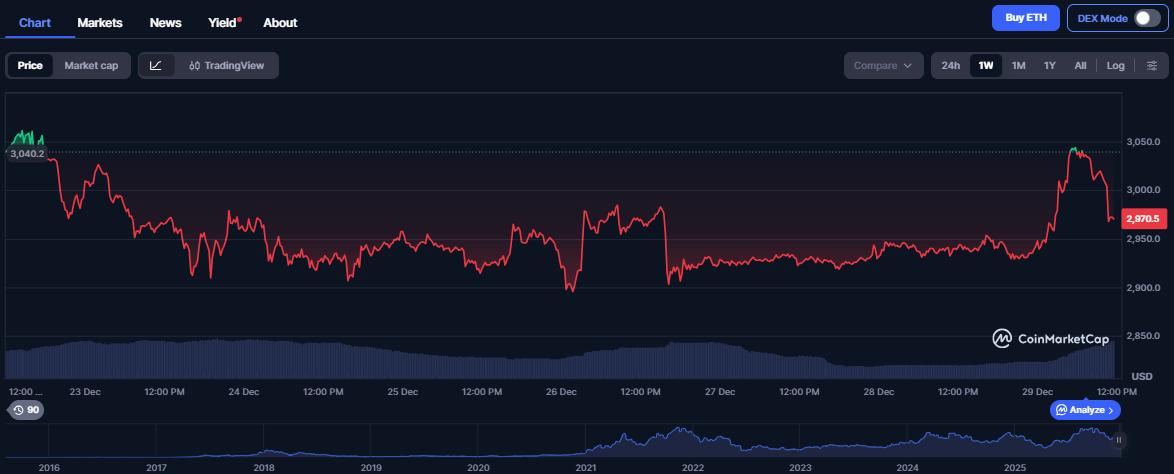 Ethereum Price Prediction: K Ahead? Ripple Woes and Digitap's 219% Surge