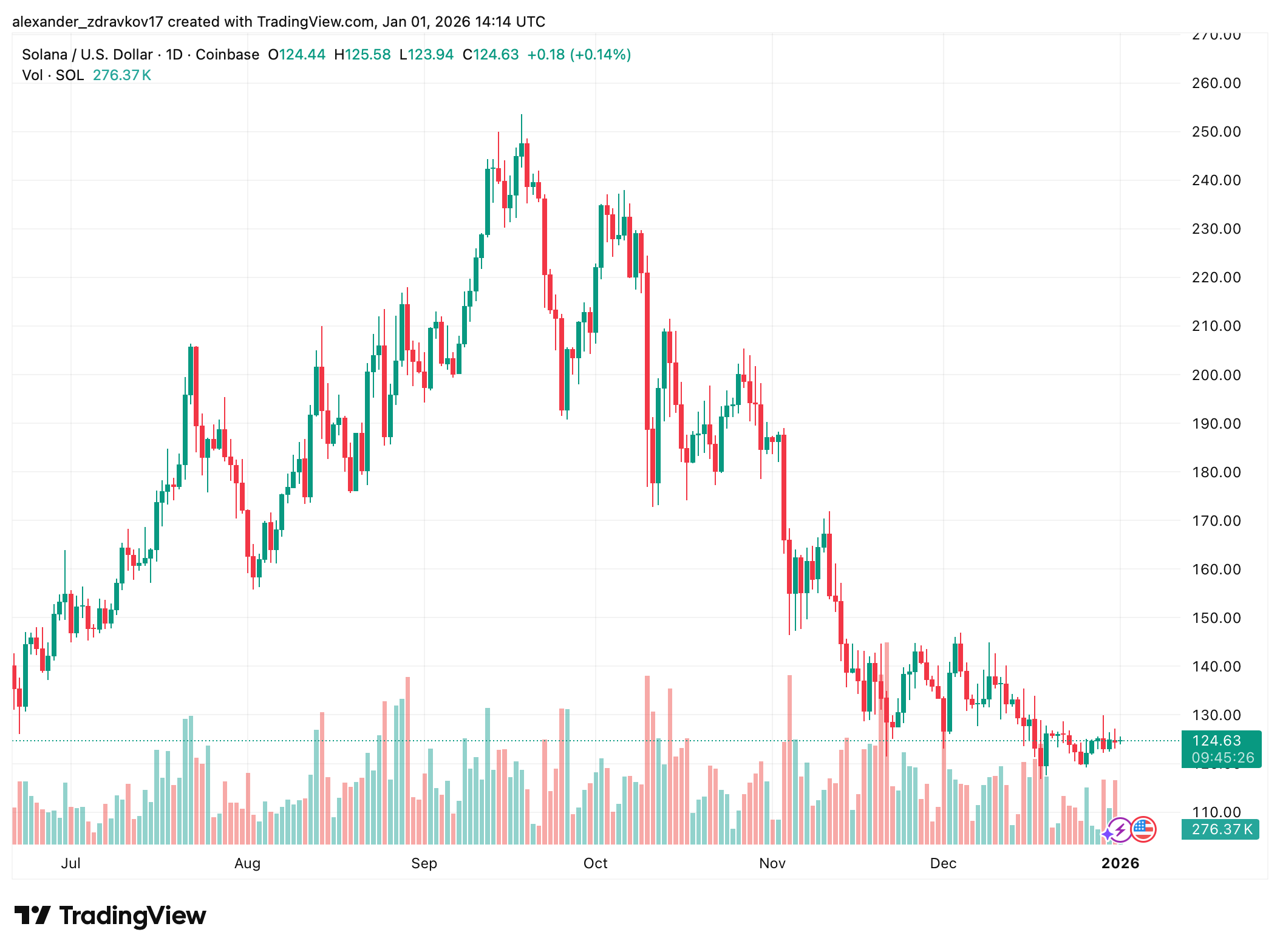 Solana Finds Support as Long-Term Players Begin Accumulating Again