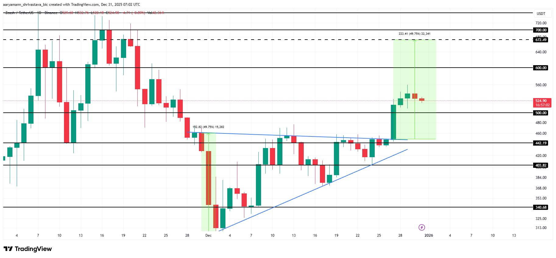 Zcash Price Eyes 2 Target After Clearing 0 Resistance