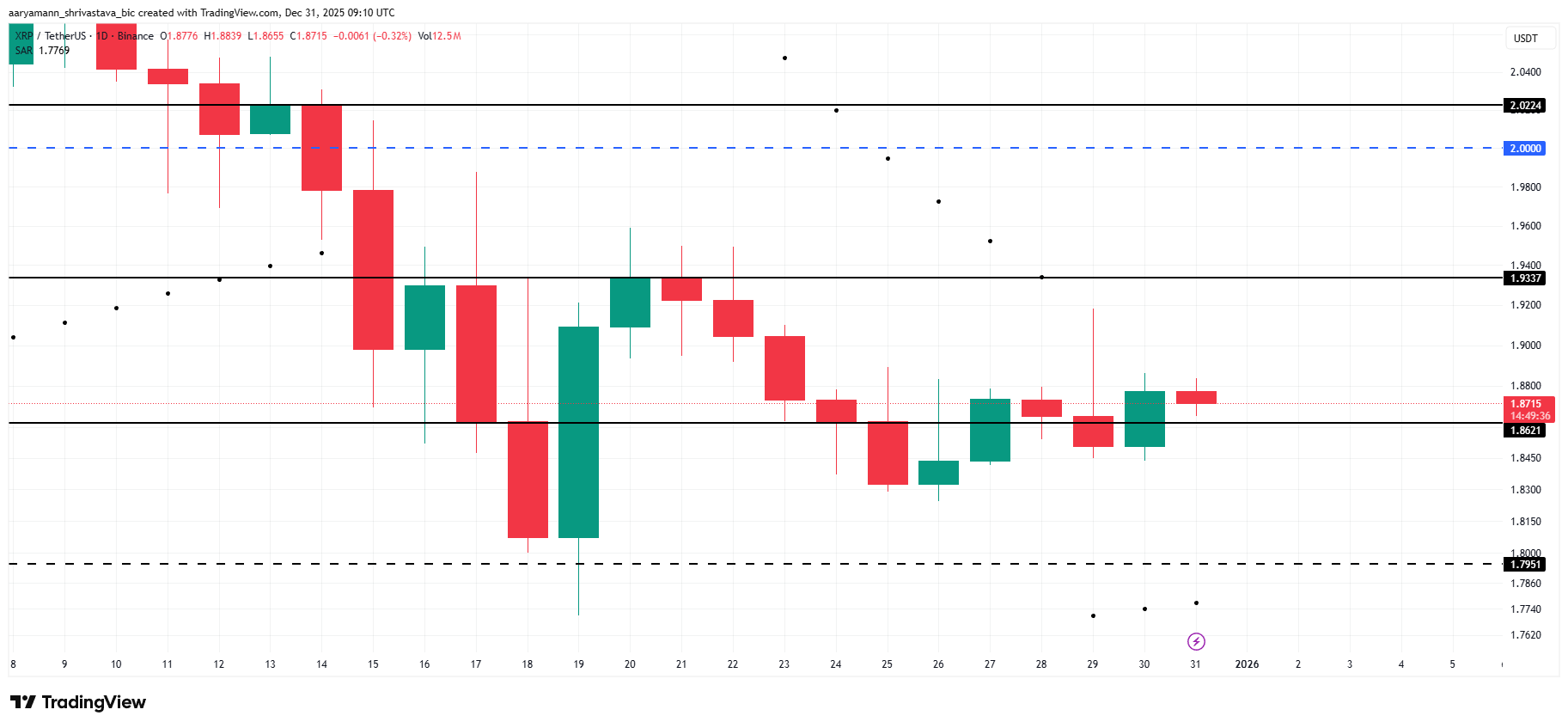 XRP Sees New Address Growth, But Price Still Struggles Below 