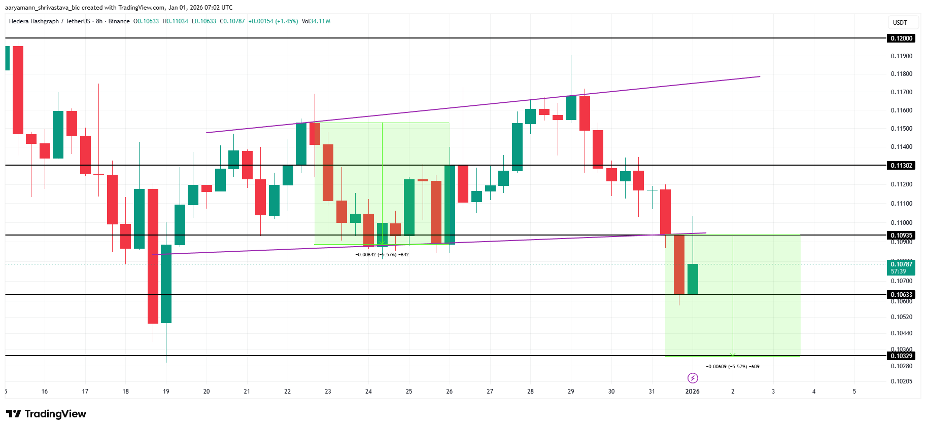 HBAR Price Forms Double Top, Faces A Minor Crash; Can Bitcoin Save It?