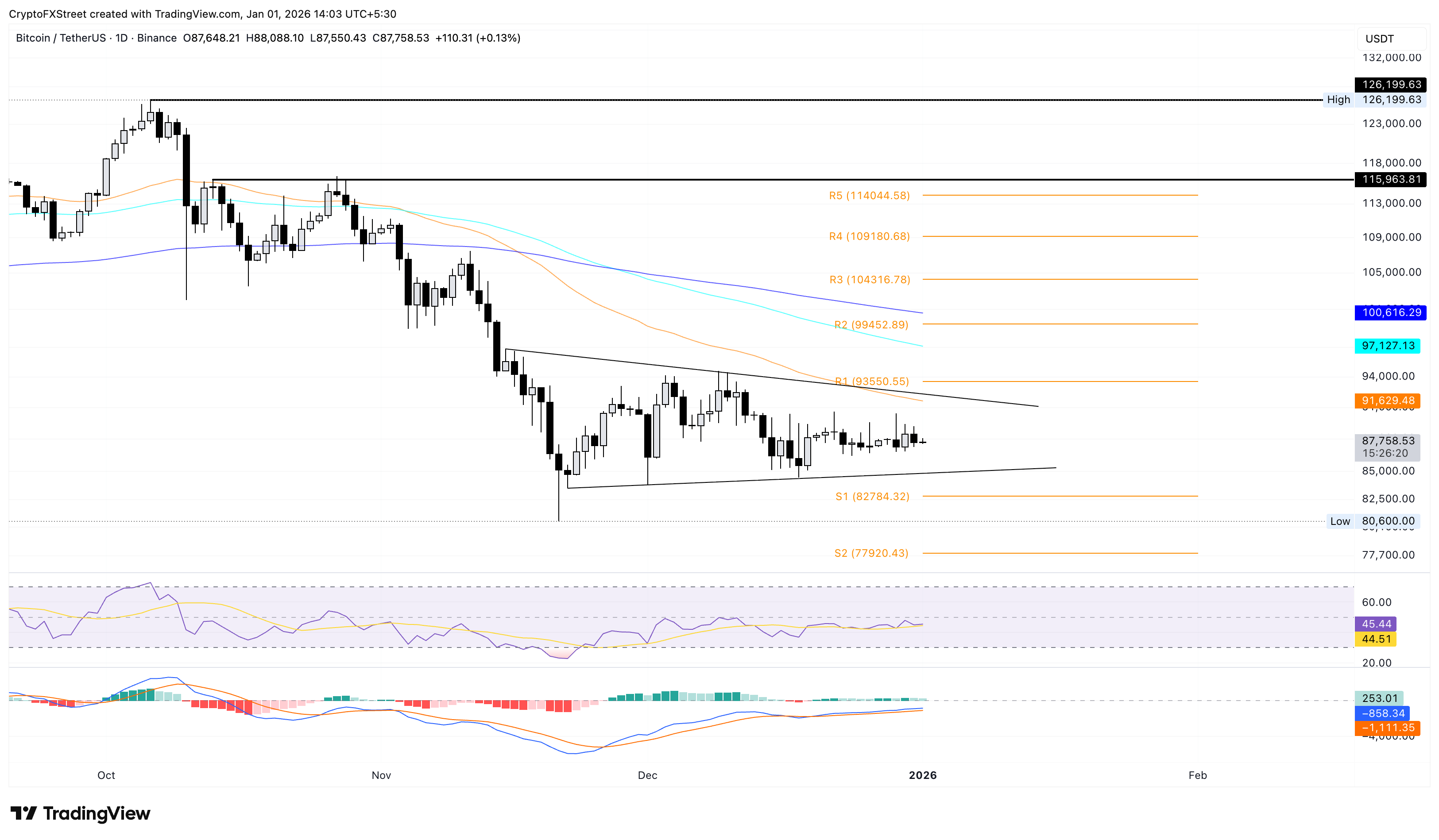 Bitcoin Price Forecast: BTC hovers above ,000 amid risk-averse New Year