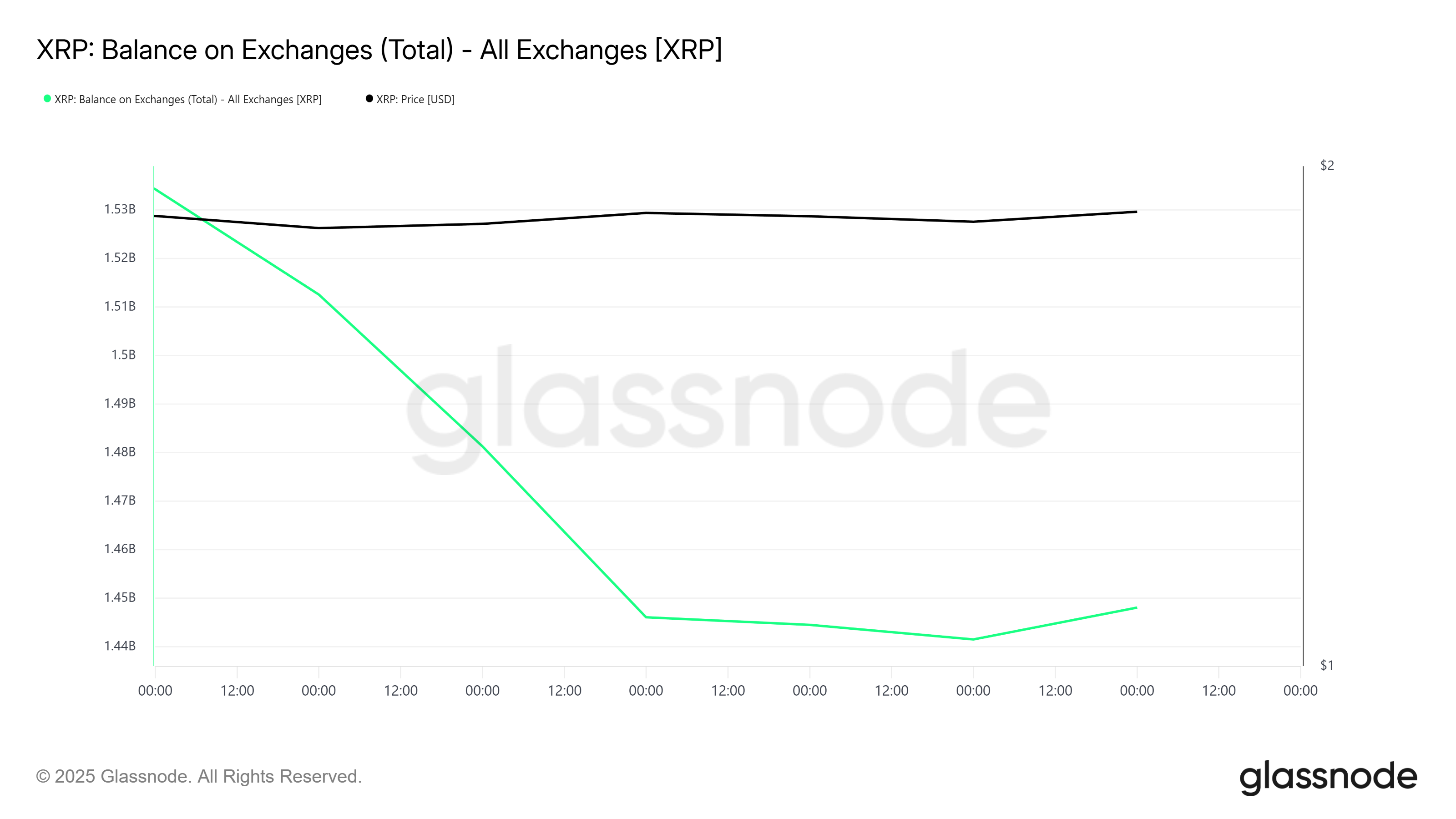 XRP Sees New Address Growth, But Price Still Struggles Below 