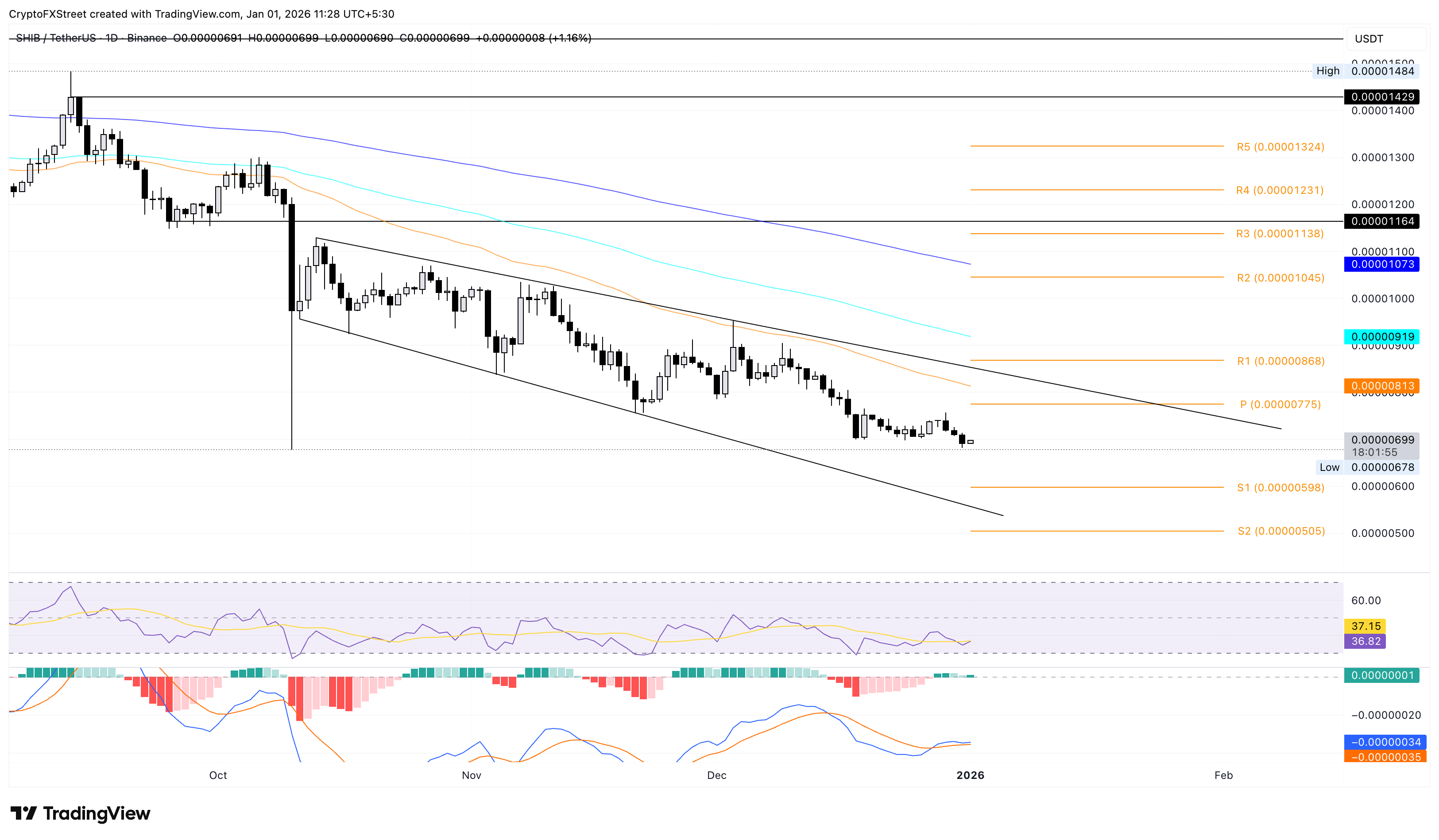 Meme Coins Price Prediction: Dogecoin, Shiba Inu, Pepe struggle to recover