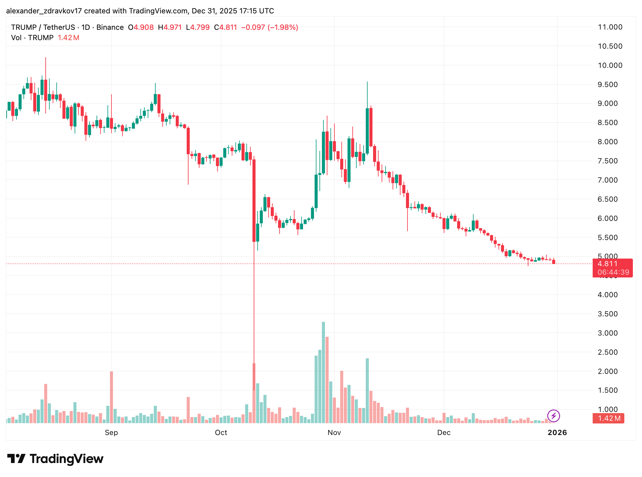 TRUMP Memecoin Closes Year With Heavy Outflows and Intensifying Oversight
