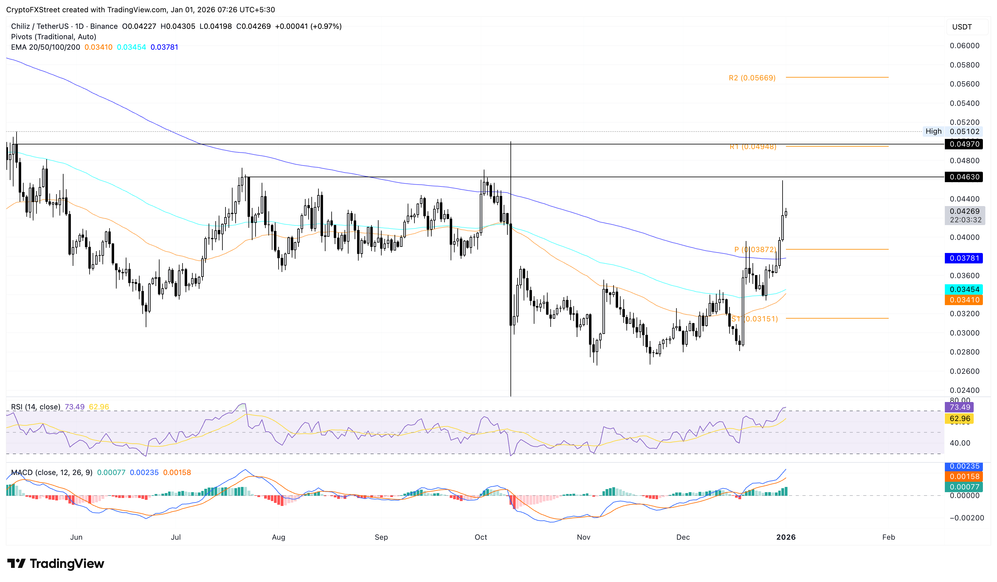Top Crypto Gainers: Canton, MYX Finance, and Chiliz lead the New Year rally