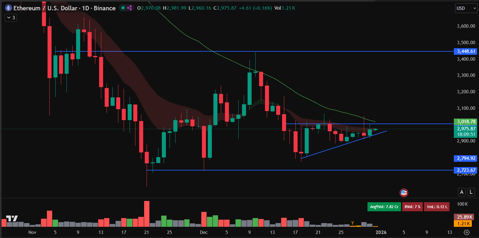 Ethereum Price Prediction: ETH Holds ,900 Firmly While Bitcoin Hyper Reaches Crucial Milestone