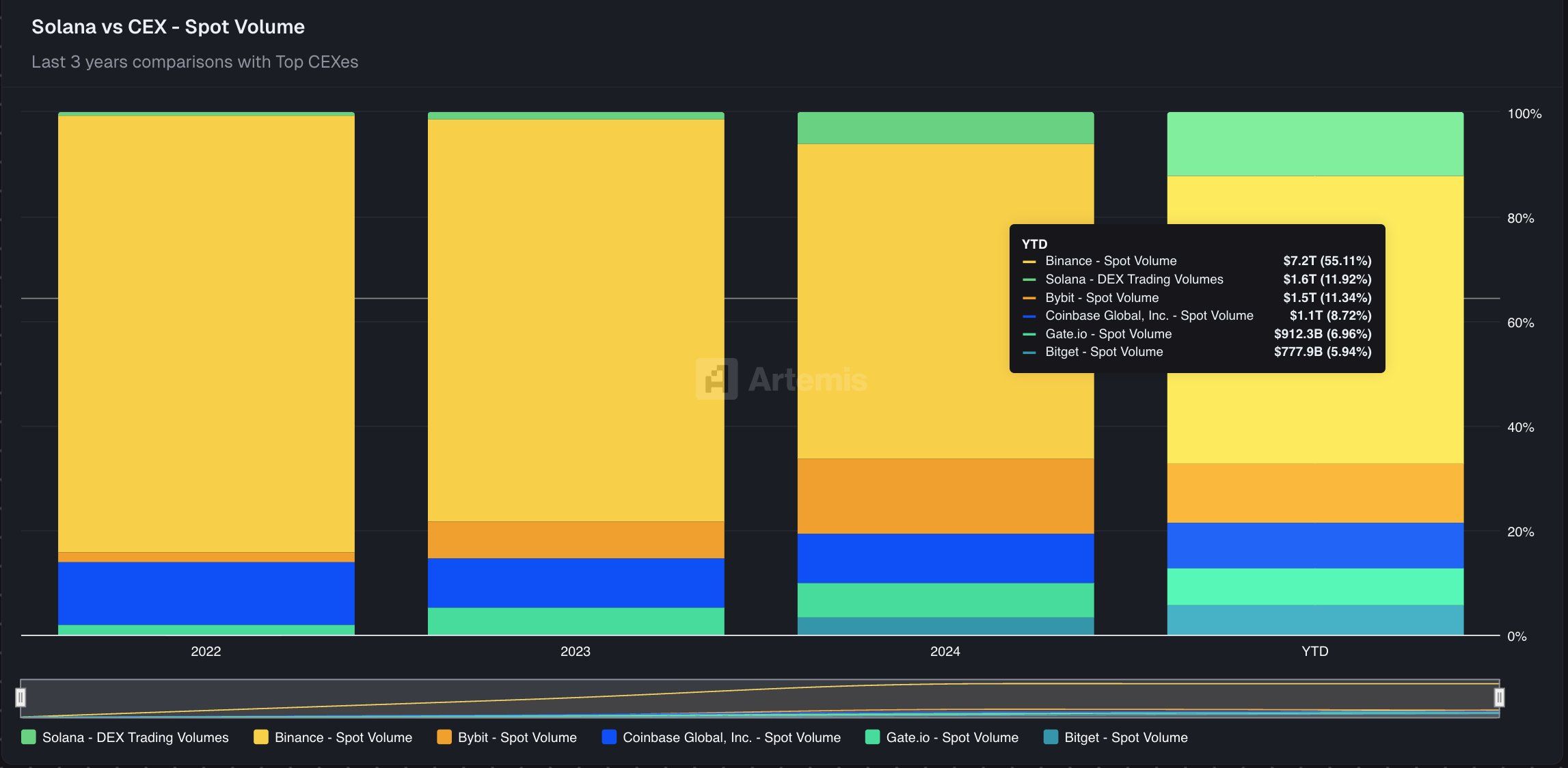 Solana DEXs Overtake Top Exchanges With .6 Trillion Volume Despite SOL Price Stagnation
