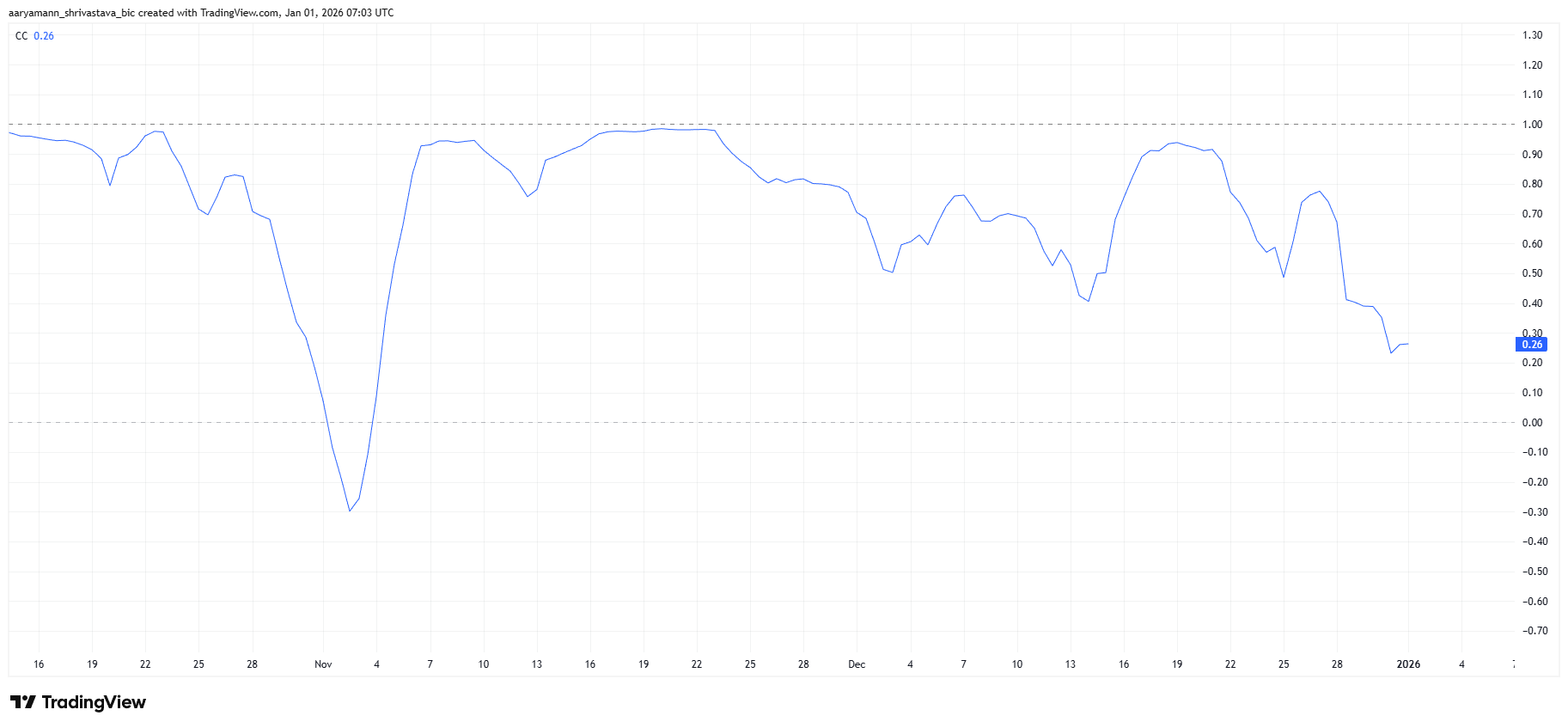 HBAR Price Forms Double Top, Faces A Minor Crash; Can Bitcoin Save It?