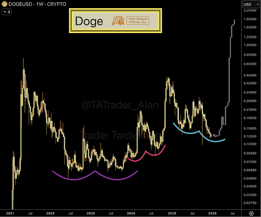 Can Dogecoin Price Reach  In 2026? Analysts Reveal What To Expect