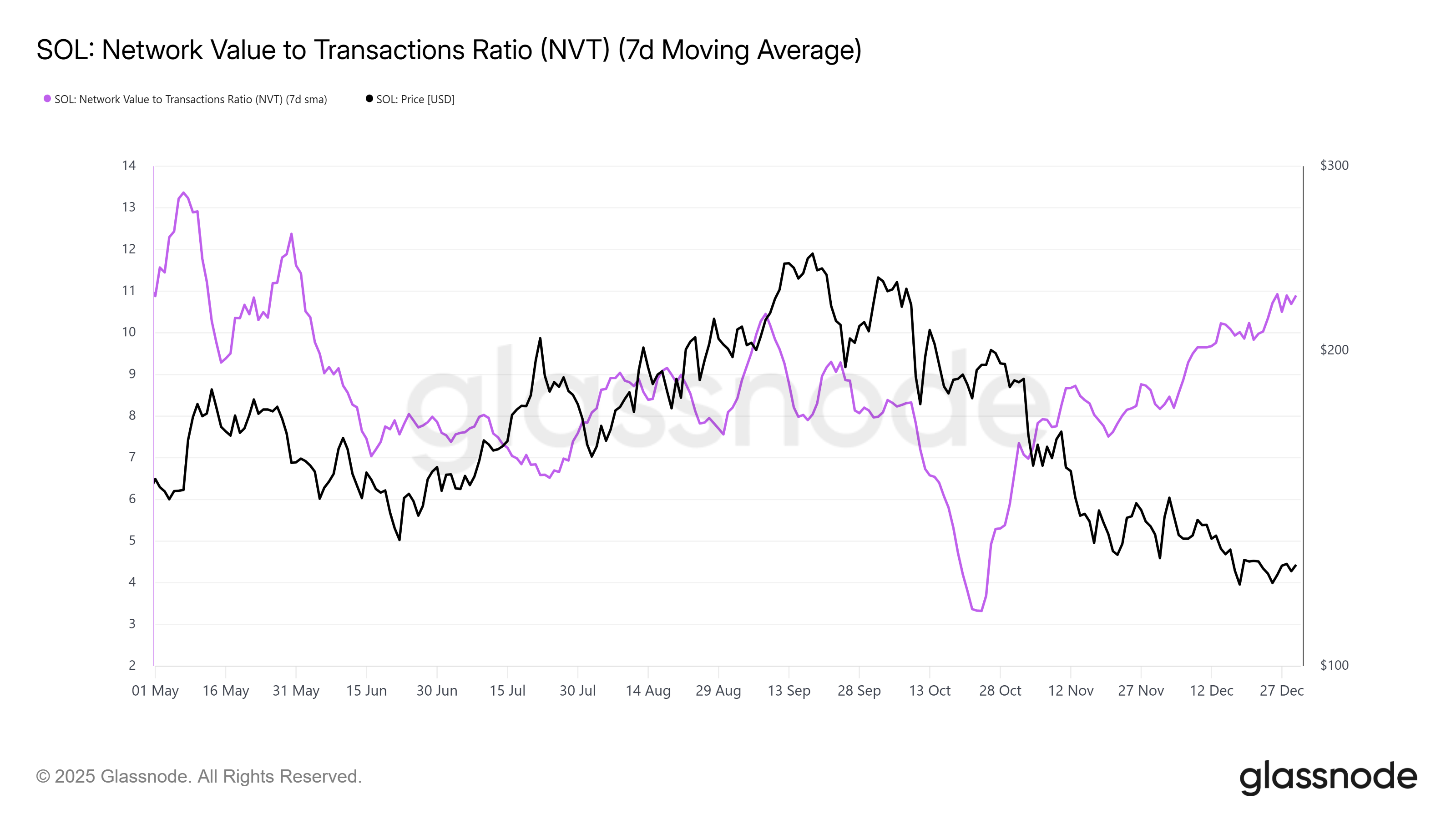 Solana DEXs Overtake Top Exchanges With .6 Trillion Volume Despite SOL Price Stagnation