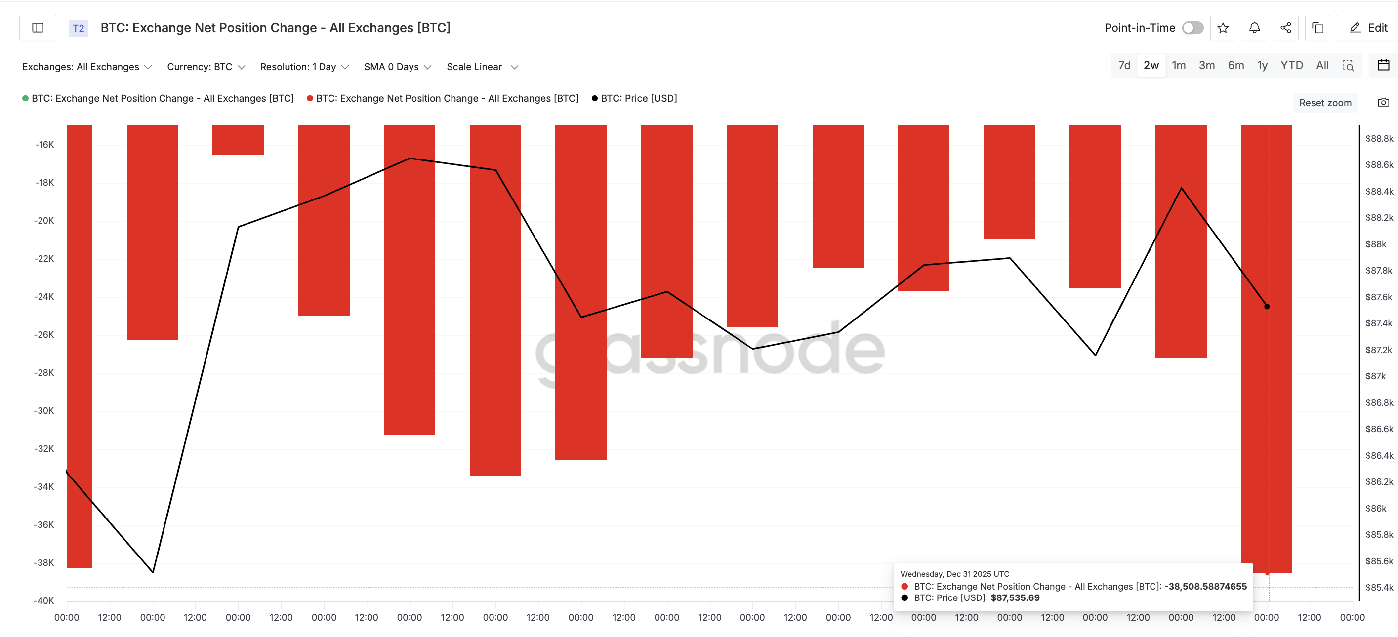 Bitcoin Takes Its Biggest Fight Into 2026 — A 1% Move Can Settle It For Good